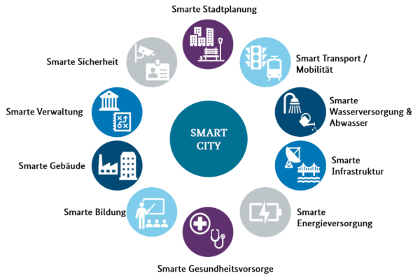 smart city